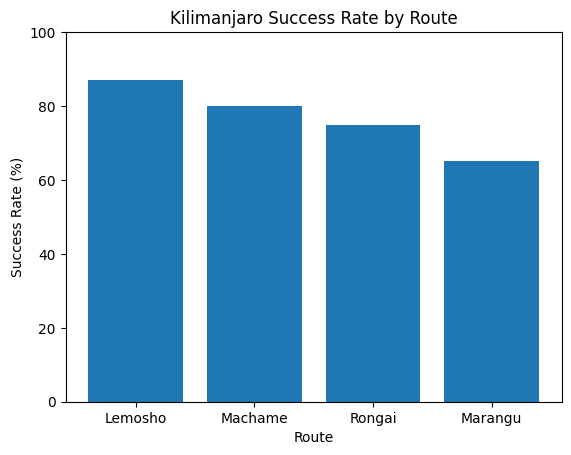 Route comparison showing Lemosho as highest success rate and Marangu lowest