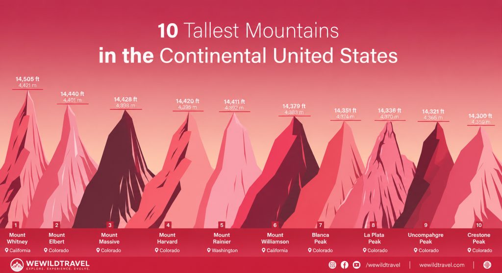 Ten highest mountains in USA ranked with towering alpine peaks map overview