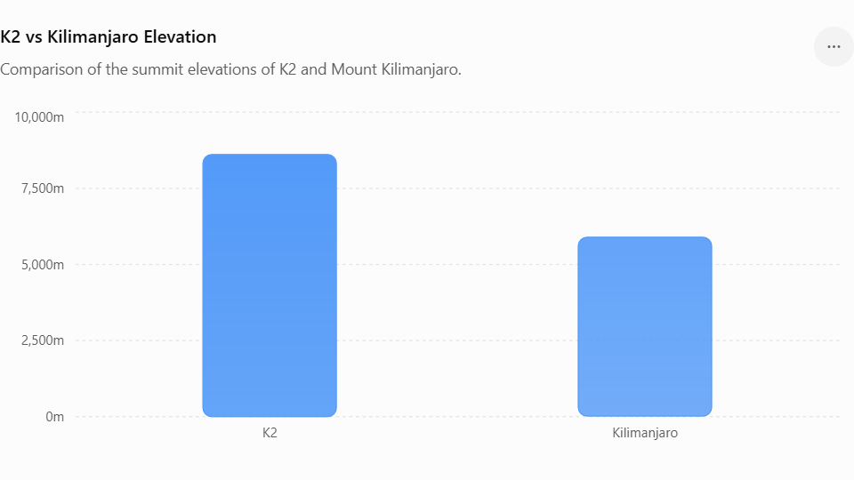 K2 vs Kilimanjaro elevation comparison chart showing mountain heights and altitude differences between Asia and Africa’s famous peaks.