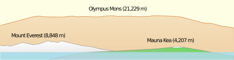 Side view of Olympus Mons on Mars highlighting its towering elevation, gentle slopes, and massive shield volcano structure.