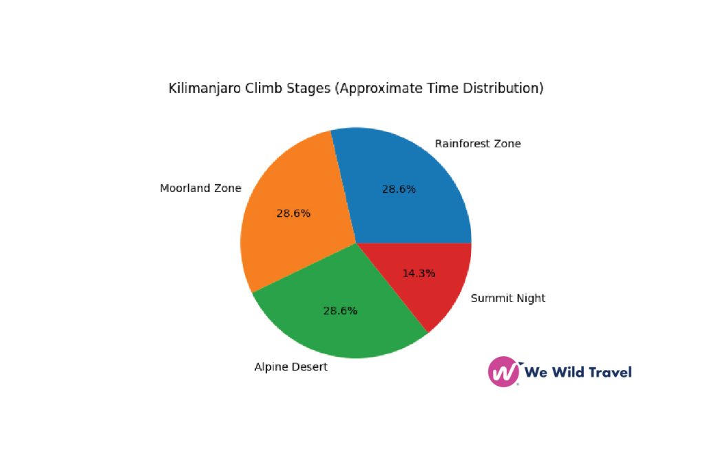 Pie chart showing best seasons to climb Kilimanjaro with dry season dominance and seasonal breakdown.