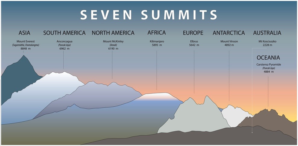 Kilimanjaro summit view representing Africa’s highest mountain and one of the world’s Seven Summits.