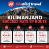 Infographic showing Kilimanjaro route success rates from Umbwe to Northern Circuit with summit percentages.