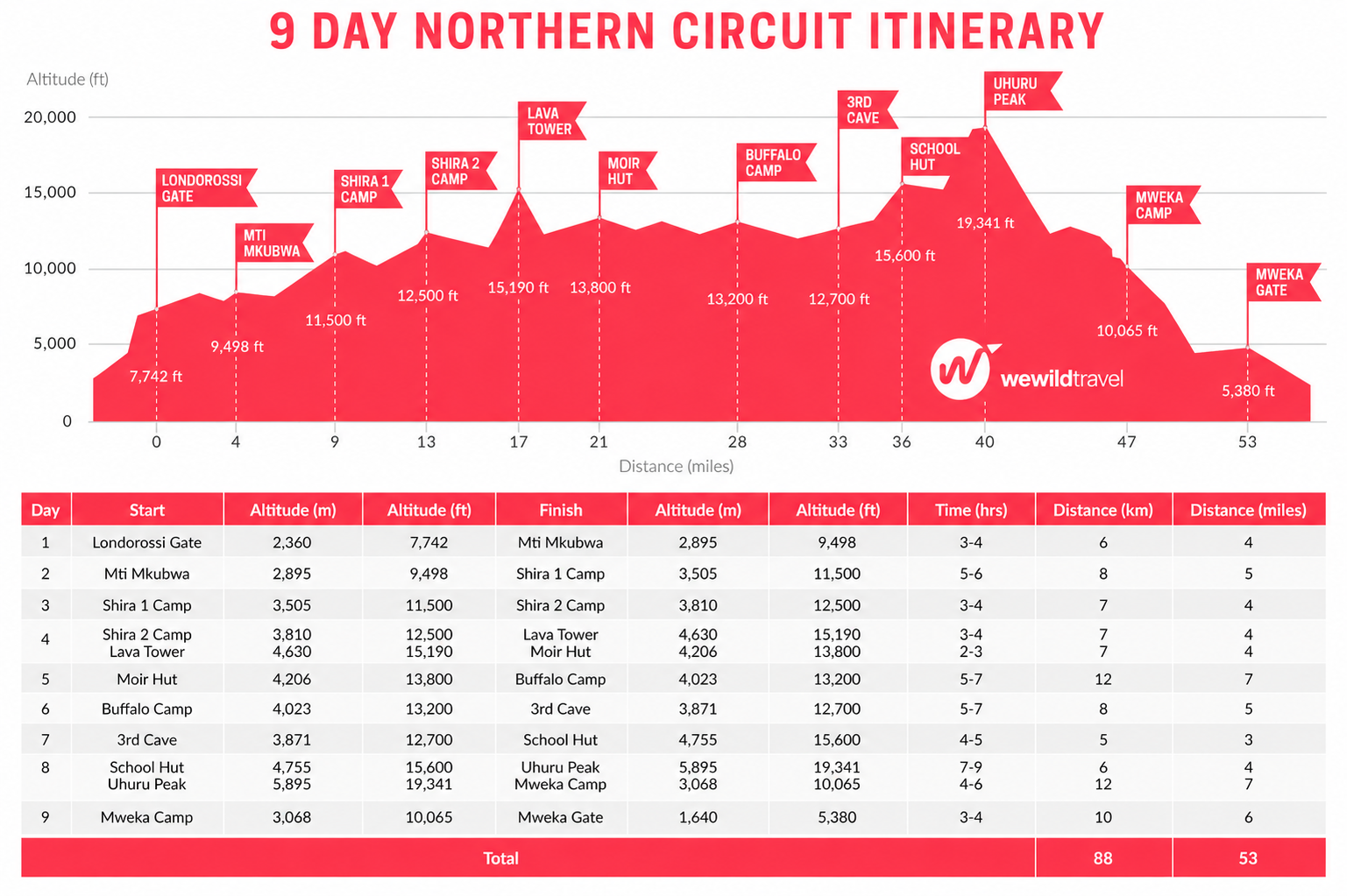 9-Day Northern Circuit Route map showing trekking direction, camps, and key points