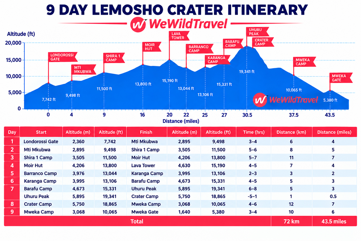 9-day Lemosho Crater Route itinerary showing Kilimanjaro camps, elevations, distances, and summit profile